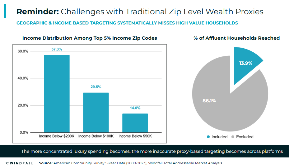 Challenges with Traditional Zip Levels Charts