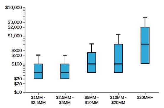 Donation Distribution by Wealth Bin graph