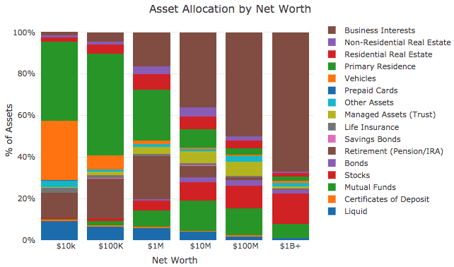 Asset Allocation by Wealth