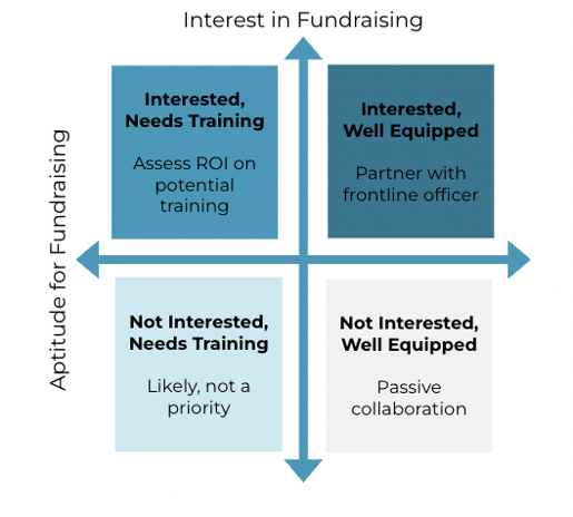 Interest vs Aptitude in Fundraising