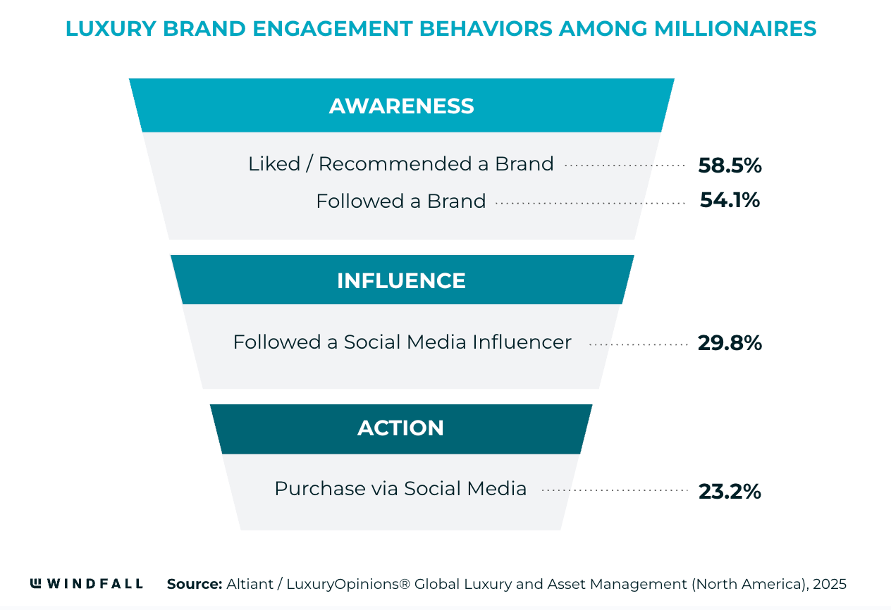 Luxury Brand Engagement