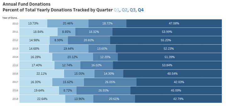 Annual Fund Dontations