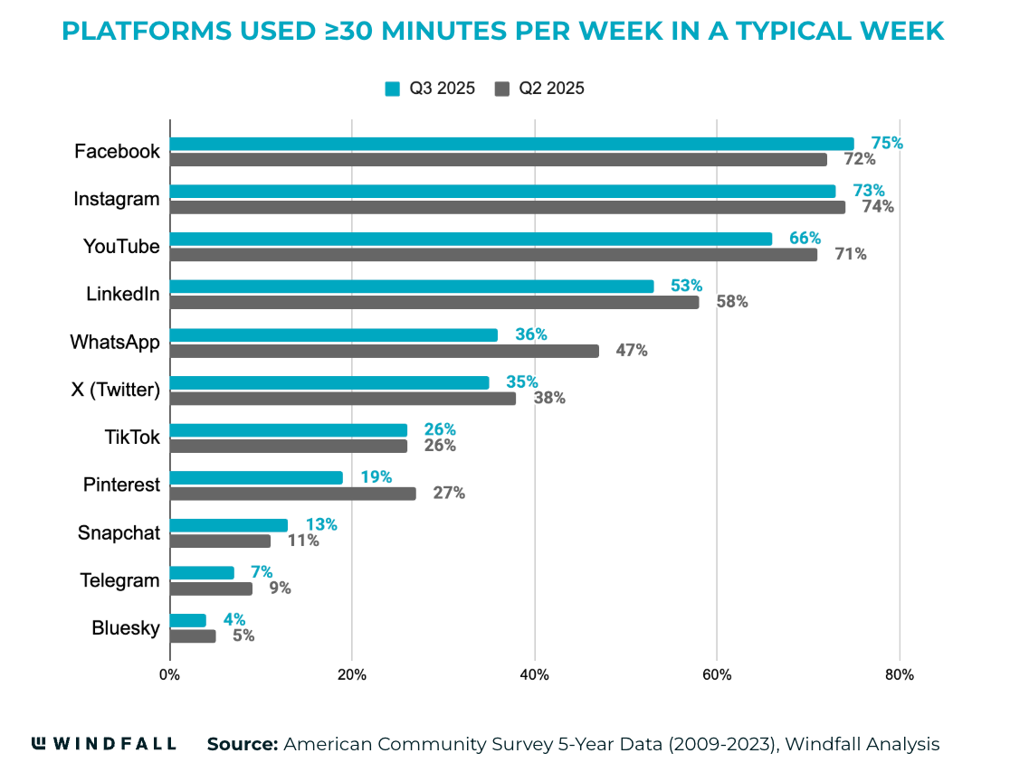 Social Platforms Used