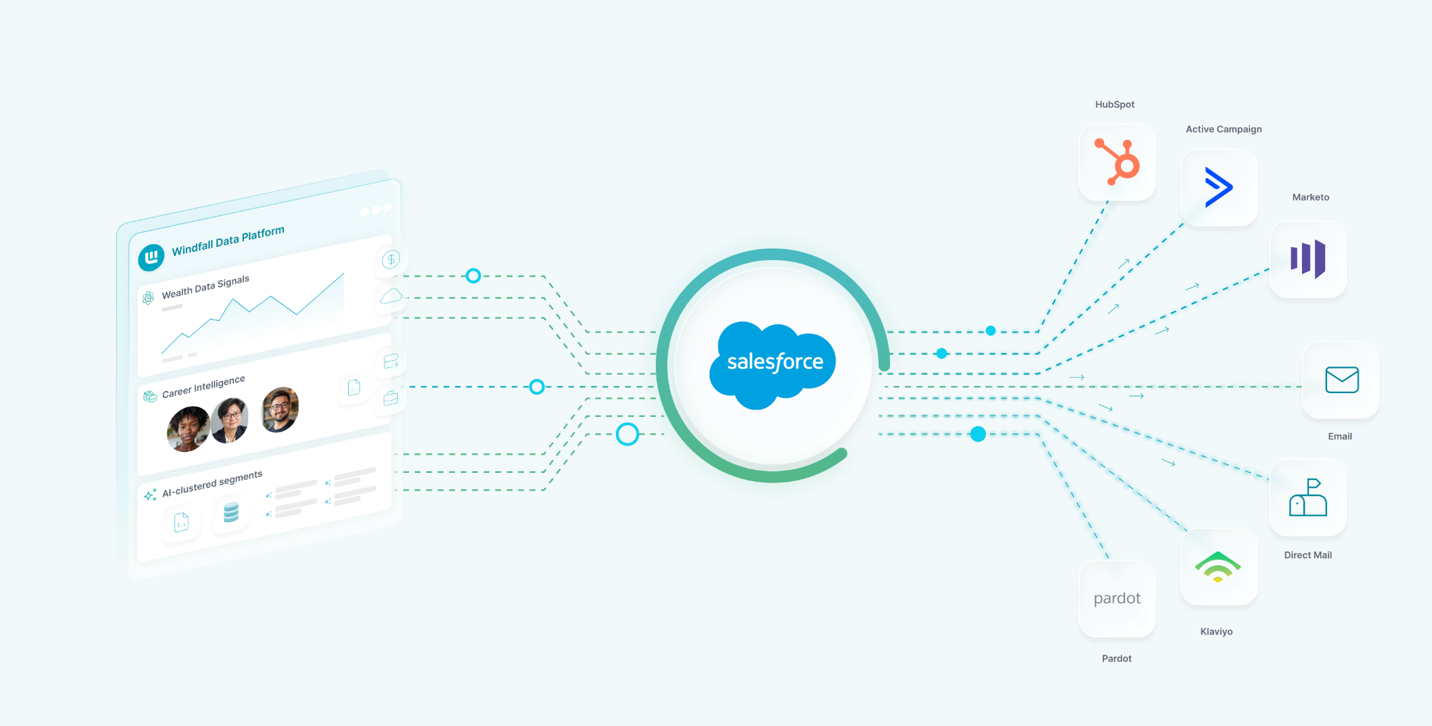 Windfall's Salesforce Campaign Object Integration Closes the Loop on GTM Execution