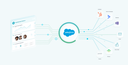 Windfall's New Salesforce Campaign Object Integration